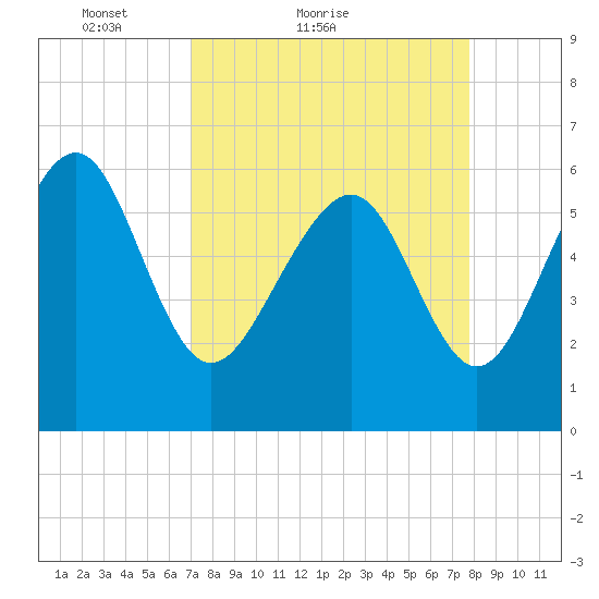 South Beach tide chart for Friday, April 8, 2022