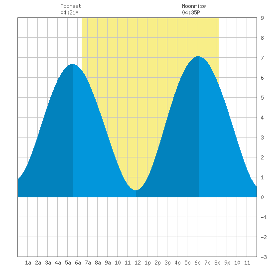 South Beach tide chart for Thursday, May 12, 2022