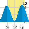 South Beach tide chart for Thursday, May 12, 2022