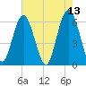 South Beach tide chart for Friday, May 13, 2022