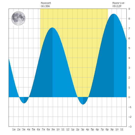 South Beach tide chart for Monday, May 16, 2022