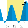 South Beach tide chart for Tuesday, May 17, 2022