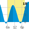 South Beach tide chart for Wednesday, May 18, 2022