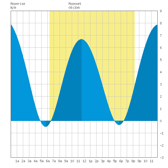 South Beach tide chart for Thursday, May 19, 2022