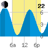 South Beach tide chart for Sunday, May 22, 2022