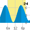 South Beach tide chart for Tuesday, May 24, 2022