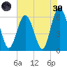 South Beach tide chart for Monday, May 30, 2022