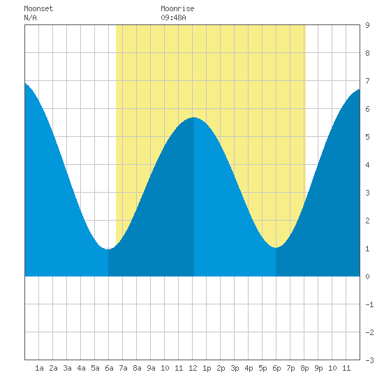 South Beach tide chart for Thursday, May 5, 2022