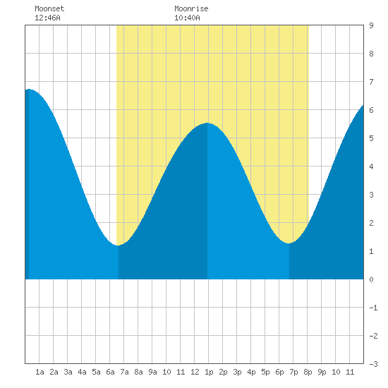South Beach tide chart for Friday, May 6, 2022