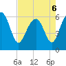 South Beach tide chart for Friday, May 6, 2022
