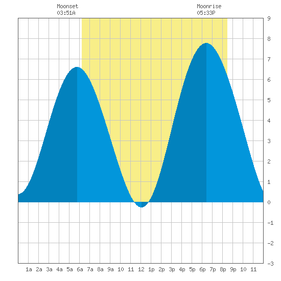 South Beach tide chart for Saturday, June 11, 2022