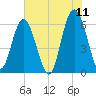 South Beach tide chart for Saturday, June 11, 2022
