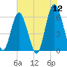 South Beach tide chart for Sunday, June 12, 2022