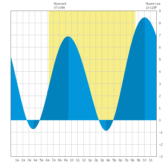 South Beach tide chart for Wednesday, June 15, 2022