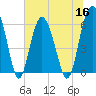 South Beach tide chart for Thursday, June 16, 2022