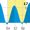 South Beach tide chart for Friday, June 17, 2022