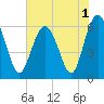 South Beach tide chart for Wednesday, June 1, 2022