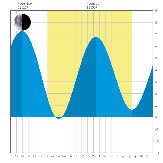 South Beach tide chart for Monday, June 20, 2022