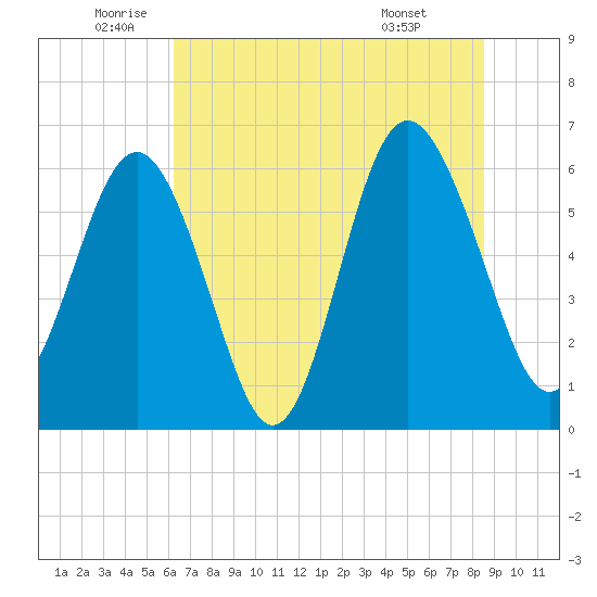 South Beach tide chart for Thursday, June 23, 2022
