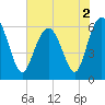 South Beach tide chart for Thursday, June 2, 2022