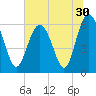 South Beach tide chart for Thursday, June 30, 2022