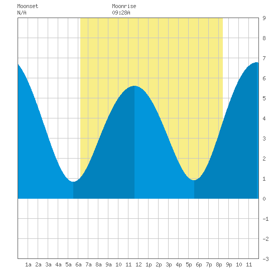 South Beach tide chart for Friday, June 3, 2022