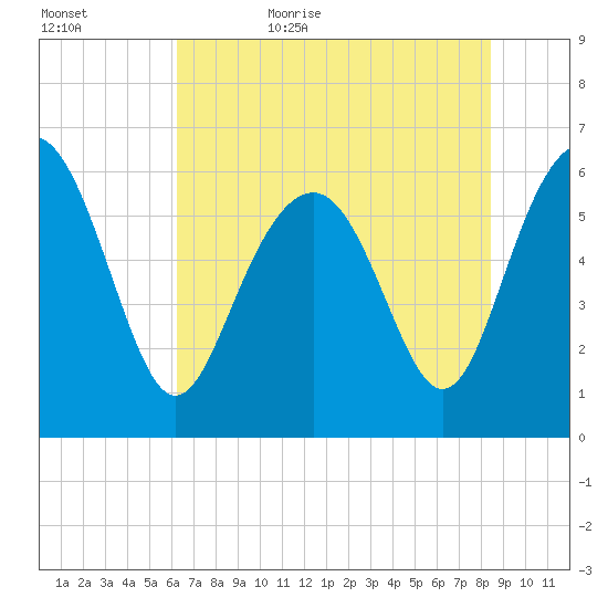 South Beach tide chart for Saturday, June 4, 2022