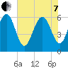 South Beach tide chart for Tuesday, June 7, 2022