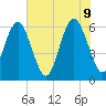 South Beach tide chart for Thursday, June 9, 2022