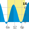 South Beach tide chart for Saturday, July 16, 2022