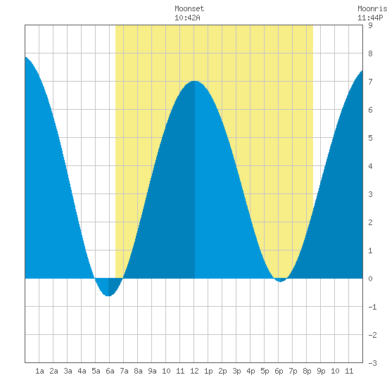 South Beach tide chart for Sunday, July 17, 2022