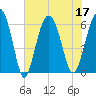 South Beach tide chart for Sunday, July 17, 2022