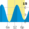 South Beach tide chart for Tuesday, July 19, 2022