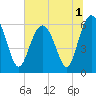 South Beach tide chart for Friday, July 1, 2022