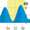 South Beach tide chart for Friday, July 22, 2022