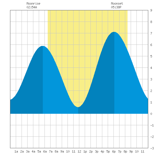 South Beach tide chart for Sunday, July 24, 2022