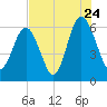 South Beach tide chart for Sunday, July 24, 2022