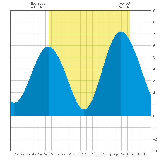 South Beach tide chart for Monday, July 25, 2022