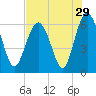 South Beach tide chart for Friday, July 29, 2022