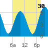 South Beach tide chart for Saturday, July 30, 2022