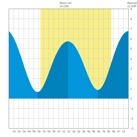 South Beach tide chart for Sunday, July 3, 2022