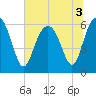 South Beach tide chart for Sunday, July 3, 2022
