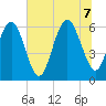 South Beach tide chart for Thursday, July 7, 2022