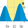 South Beach tide chart for Saturday, July 9, 2022