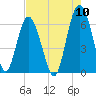 South Beach tide chart for Wednesday, August 10, 2022