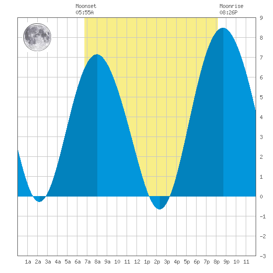 South Beach tide chart for Thursday, August 11, 2022