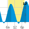 South Beach tide chart for Friday, August 12, 2022