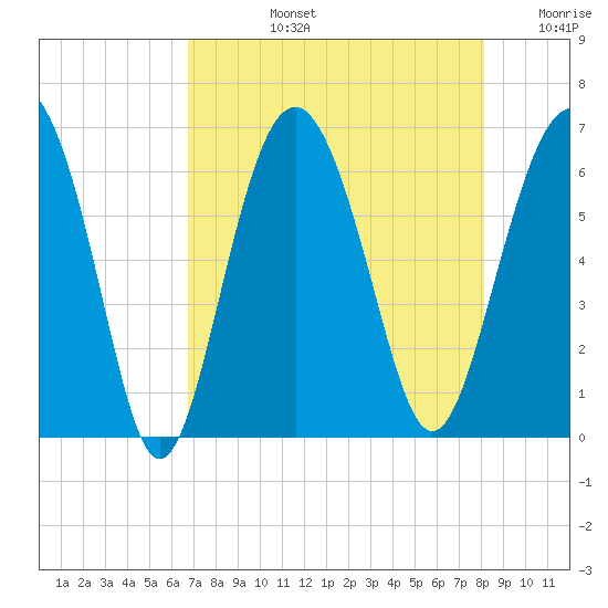 South Beach tide chart for Monday, August 15, 2022