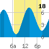 South Beach tide chart for Thursday, August 18, 2022