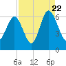 South Beach tide chart for Monday, August 22, 2022